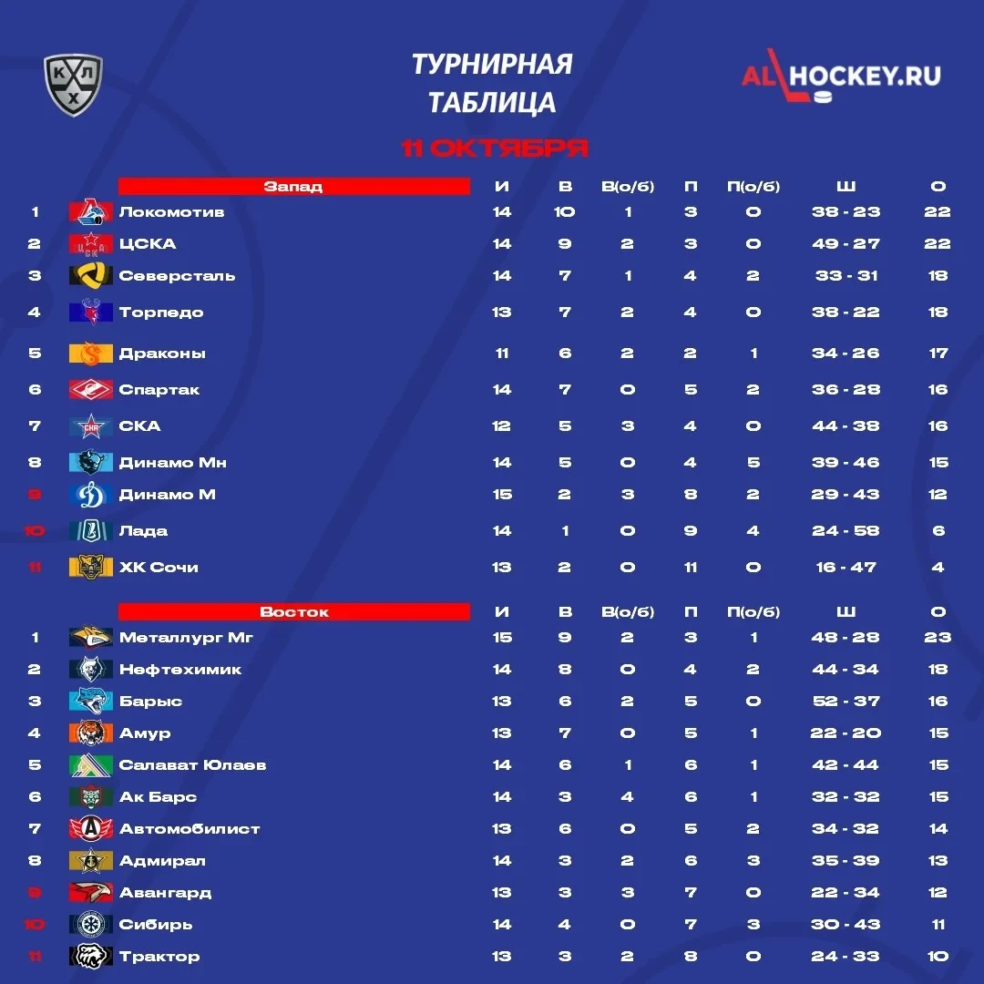 📋 До начала матча этого игрового дня в 🏒 КХЛ посмотрим на турнирную таблицу.