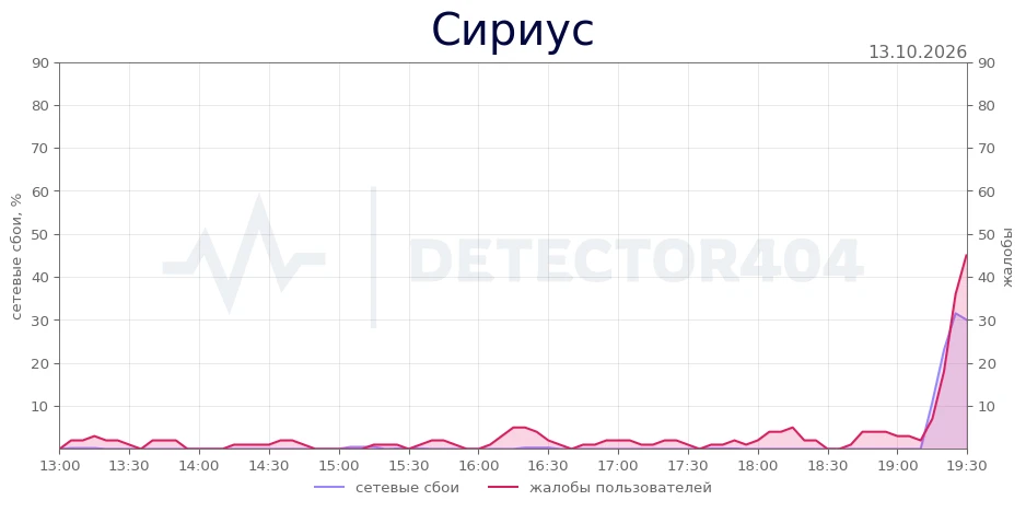 Сириус - всплеск жалоб