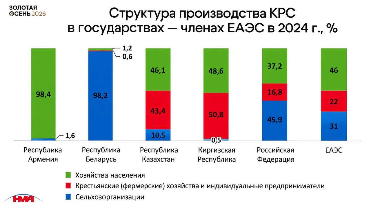 Говядине в ЕАЭС не хватает не покупателей, а поголовья и инвестиций.