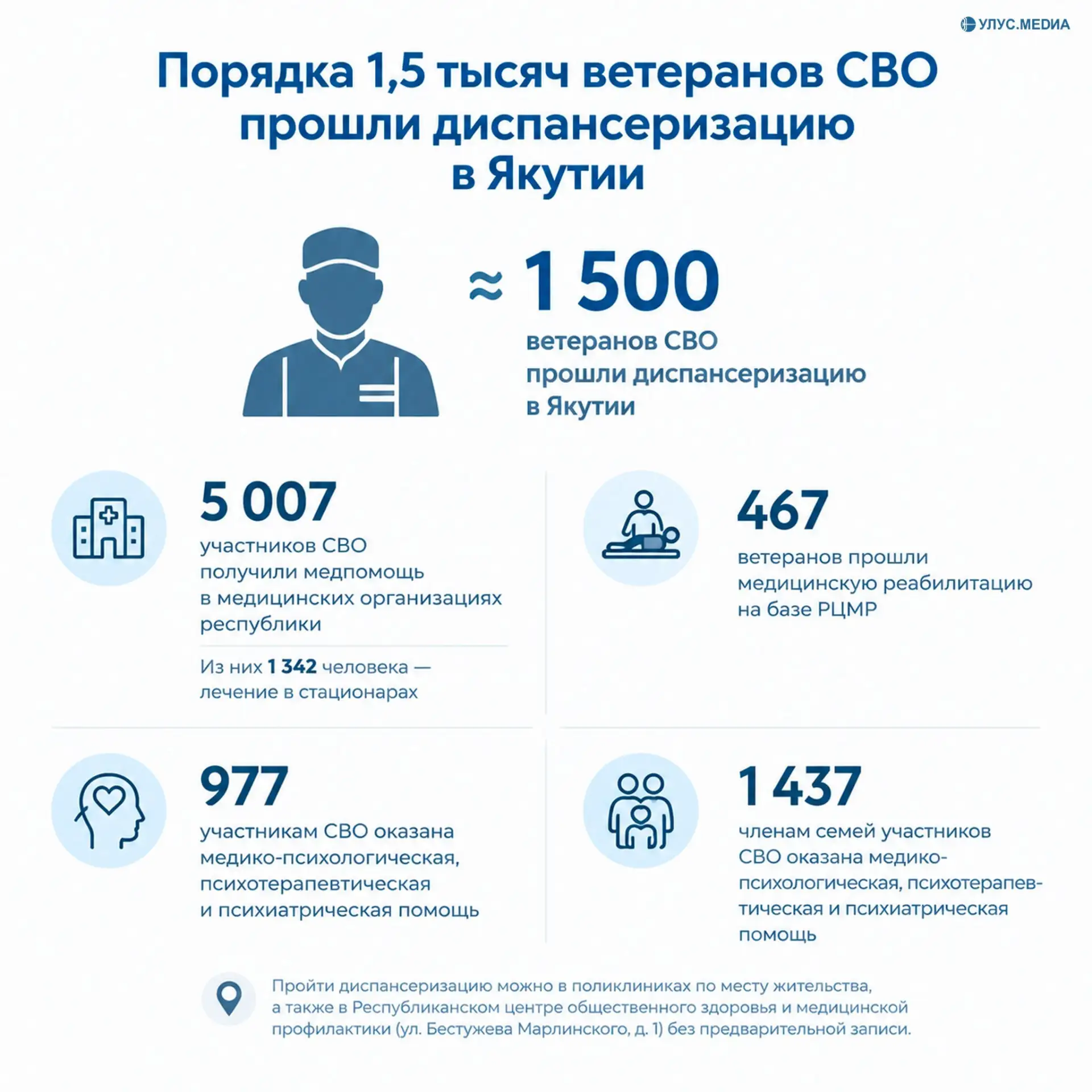 💬 Около 1,5 тысячи ветеранов СВО прошли диспансеризацию в Якутии