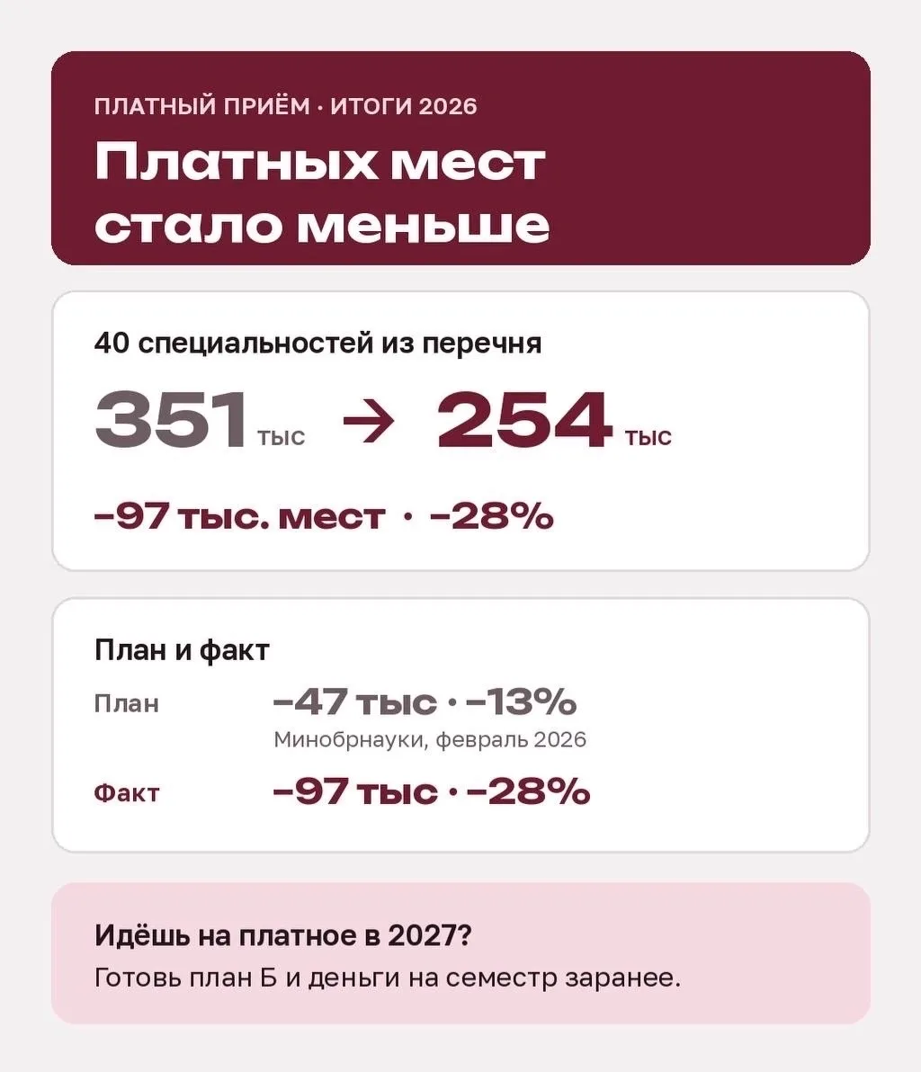 📉 Платных мест в вузах стало почти на 100 тысяч меньше