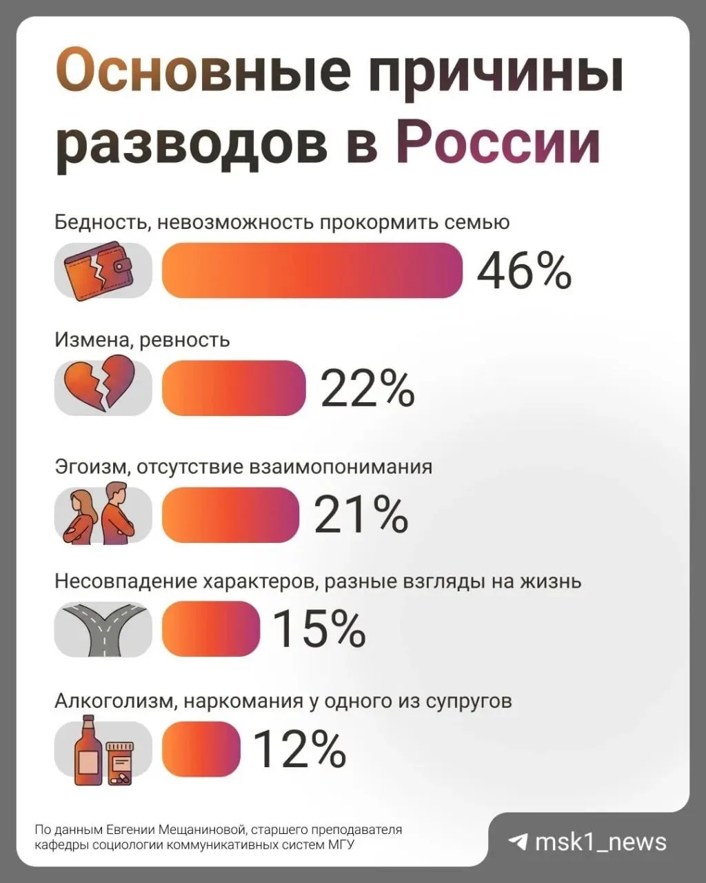 📌 Мы к вам с цифрами: статистика разводов в России бьет рекорды, и главной причиной ра...