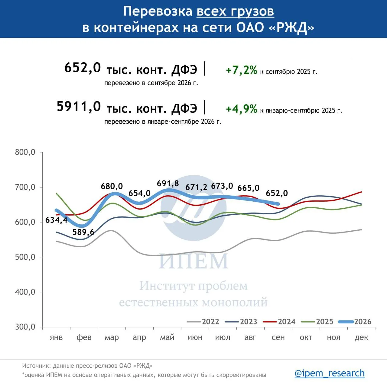 Контейнерные перевозки РЖД: рост за счёт импорта