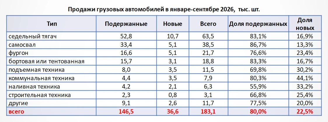 За 9 месяцев 2026 года в России было продано 183,1 тыс. новых и подержанных грузовых ав...