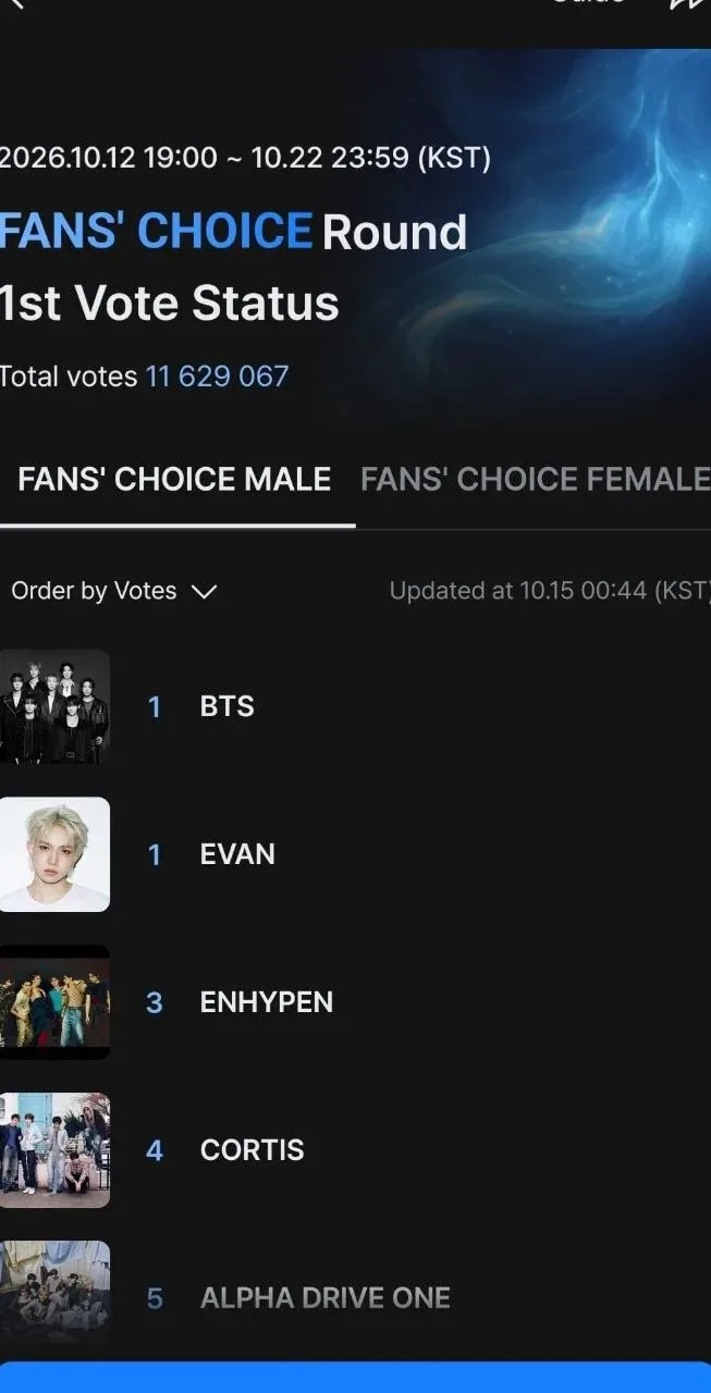 BTS теперь занимают первое место на MAMA Fan’s Choice 🥳, вчера они были на втором месте.