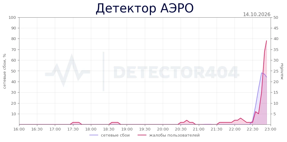 Детектор АЭРО - всплеск жалоб
