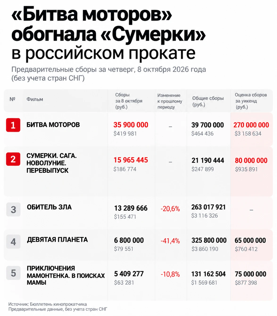 🎬 "Битва моторов" обогнала "Сумерки" в российском прокате