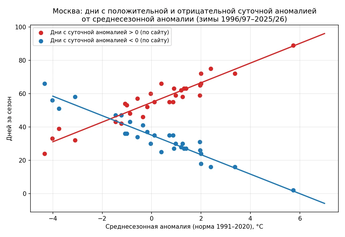 ✅ Почему «норма» не всегда означает норму: как правильно понимать сезонные прогнозы