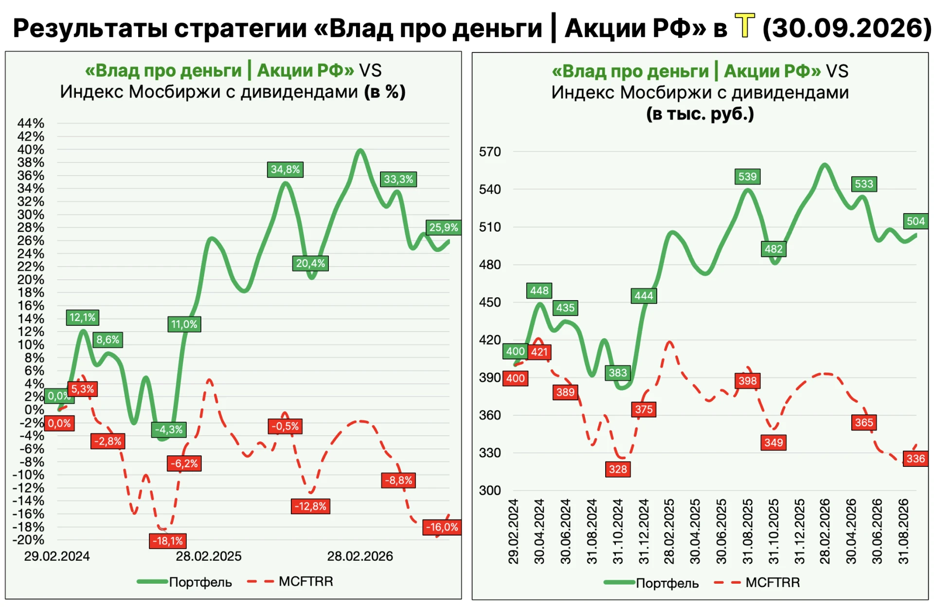 ➡️ Результаты стратегии «Влад про деньги | Акции РФ» в Т-Инвестициях за сентябрь 2026