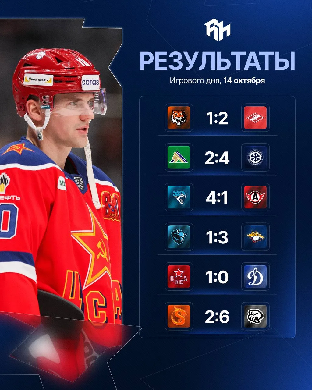 ЦСКА одержал 11-ю победу подряд, «Металлург» выиграл четвёртый матч без Андрея Разина, ...