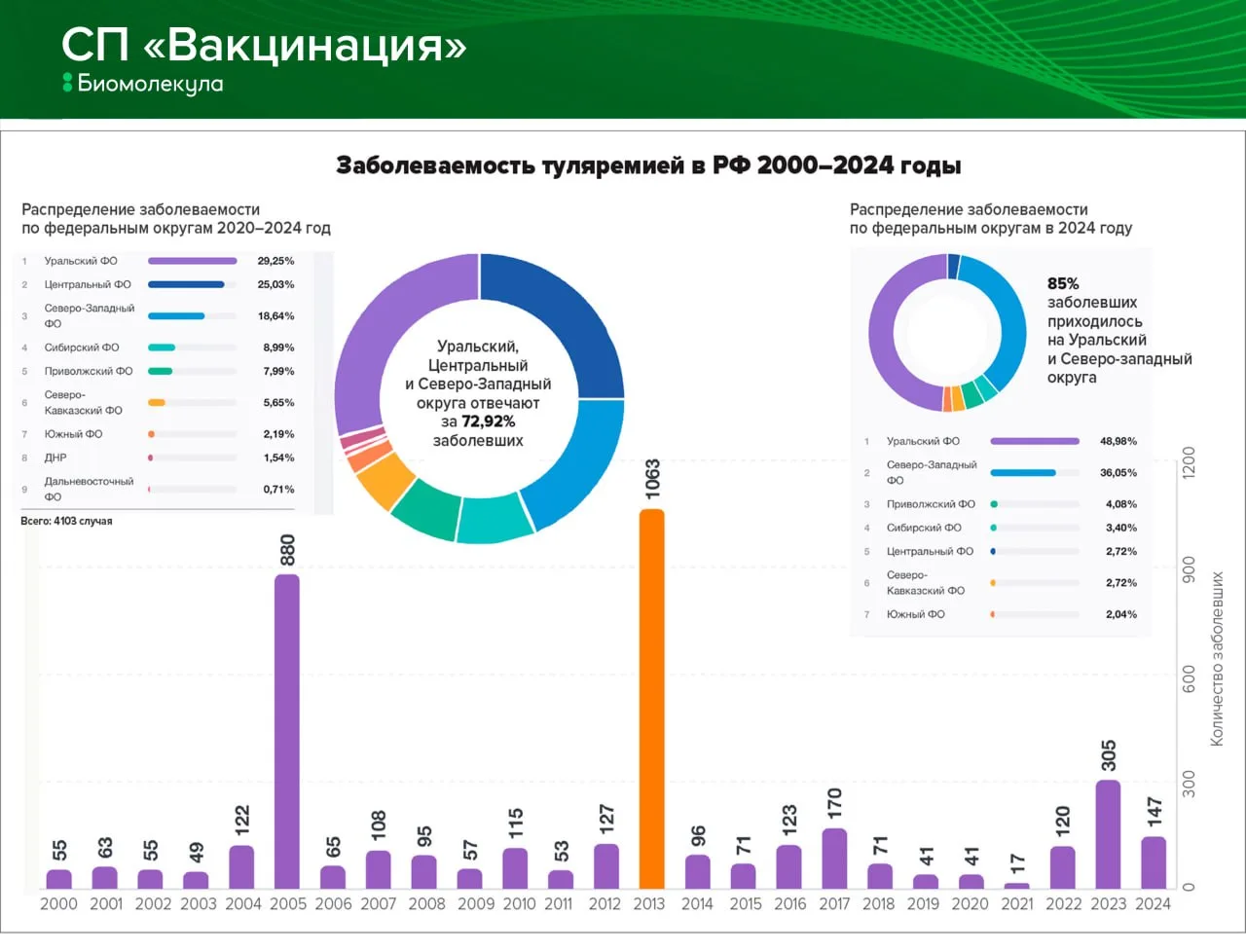 Туляремия считается редким заболеванием, многие люди даже не знают о ней! Но на самом д...