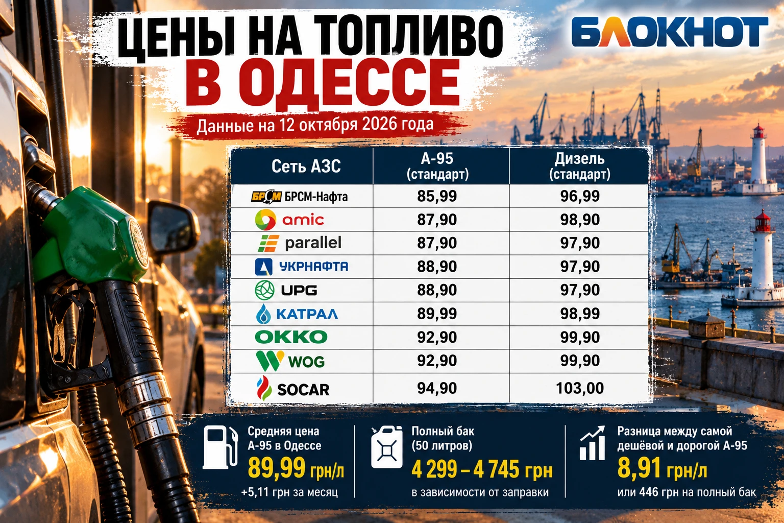 ⛽️ Бензин в Одессе под 100 гривен, дизель уже за сотню!