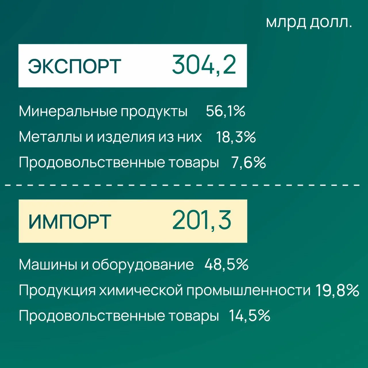 ФТС: внешняя торговля России за январь–август 2026 года