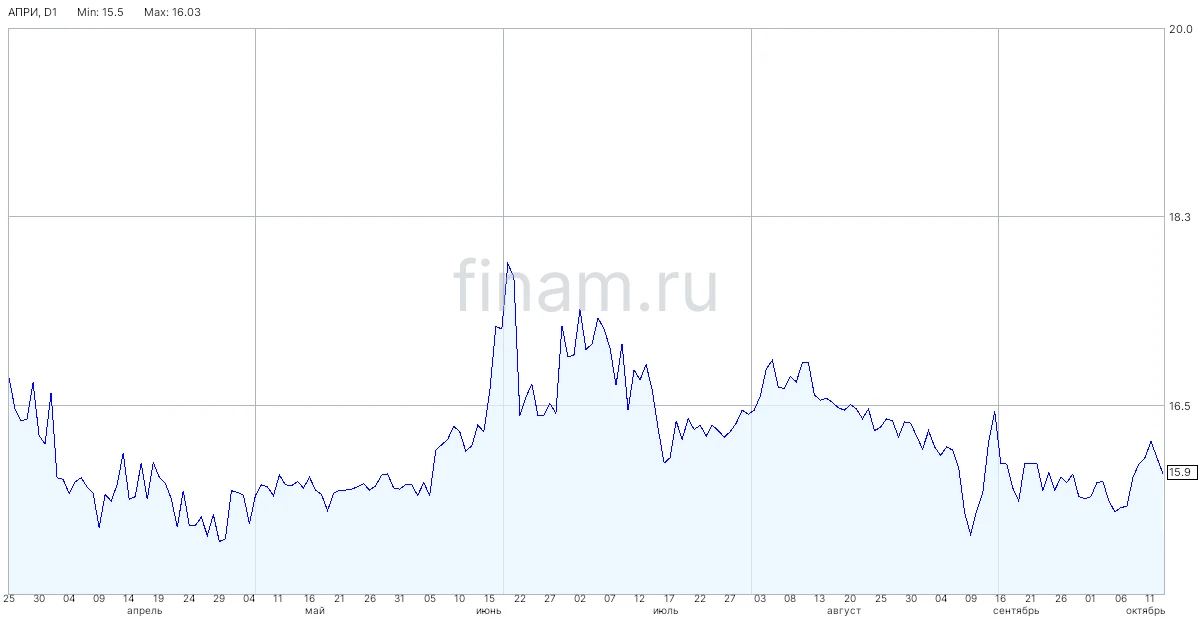 Продажи "АПРИ" за 9 месяцев выросли на 24%