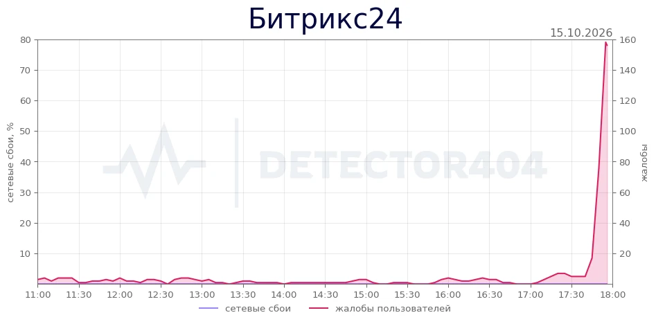 Битрикс24 - всплеск жалоб