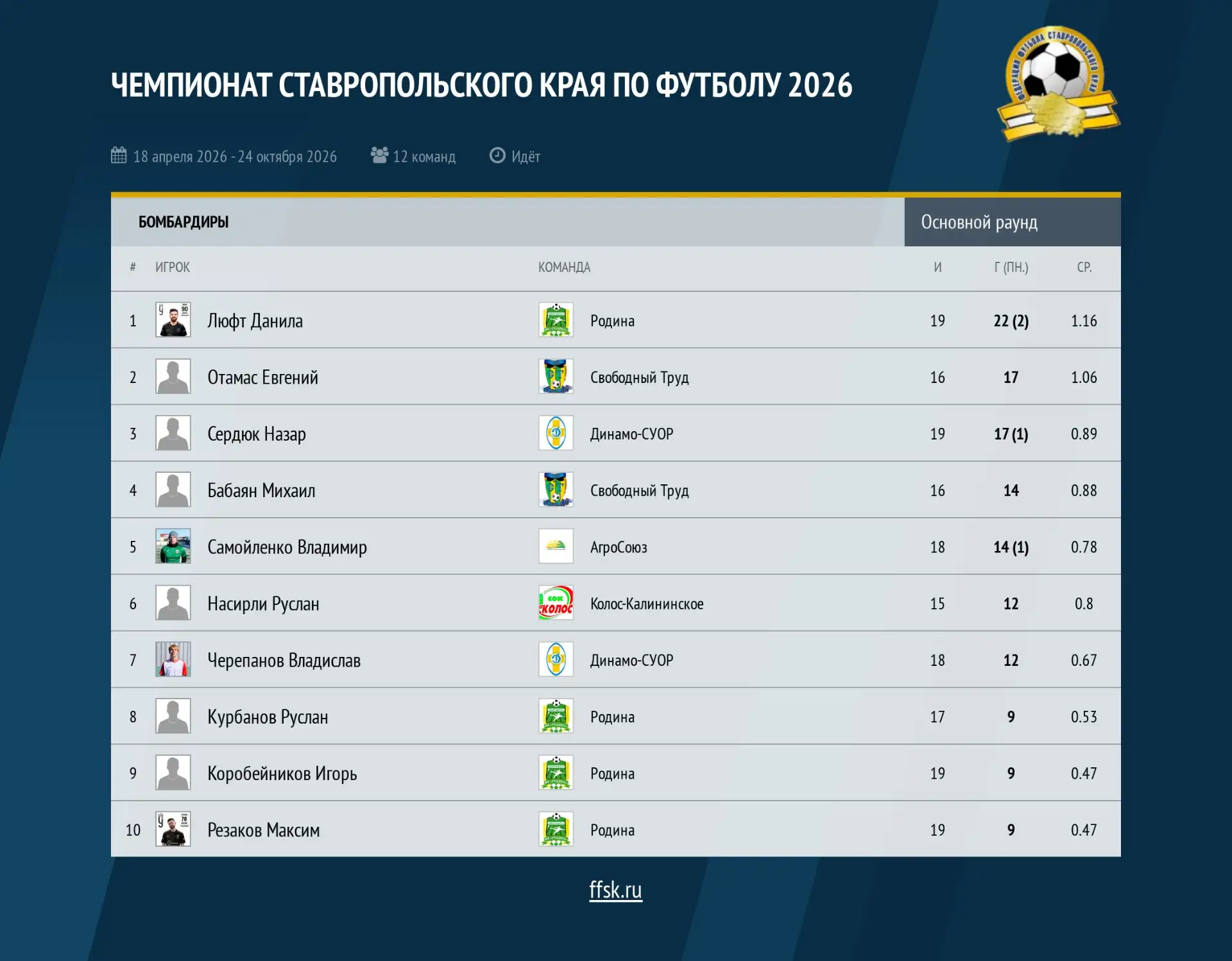 Топ - 10 бомбардиров Чемпионата Ставропольского края по футболу сезона 2026 по итогам 1...