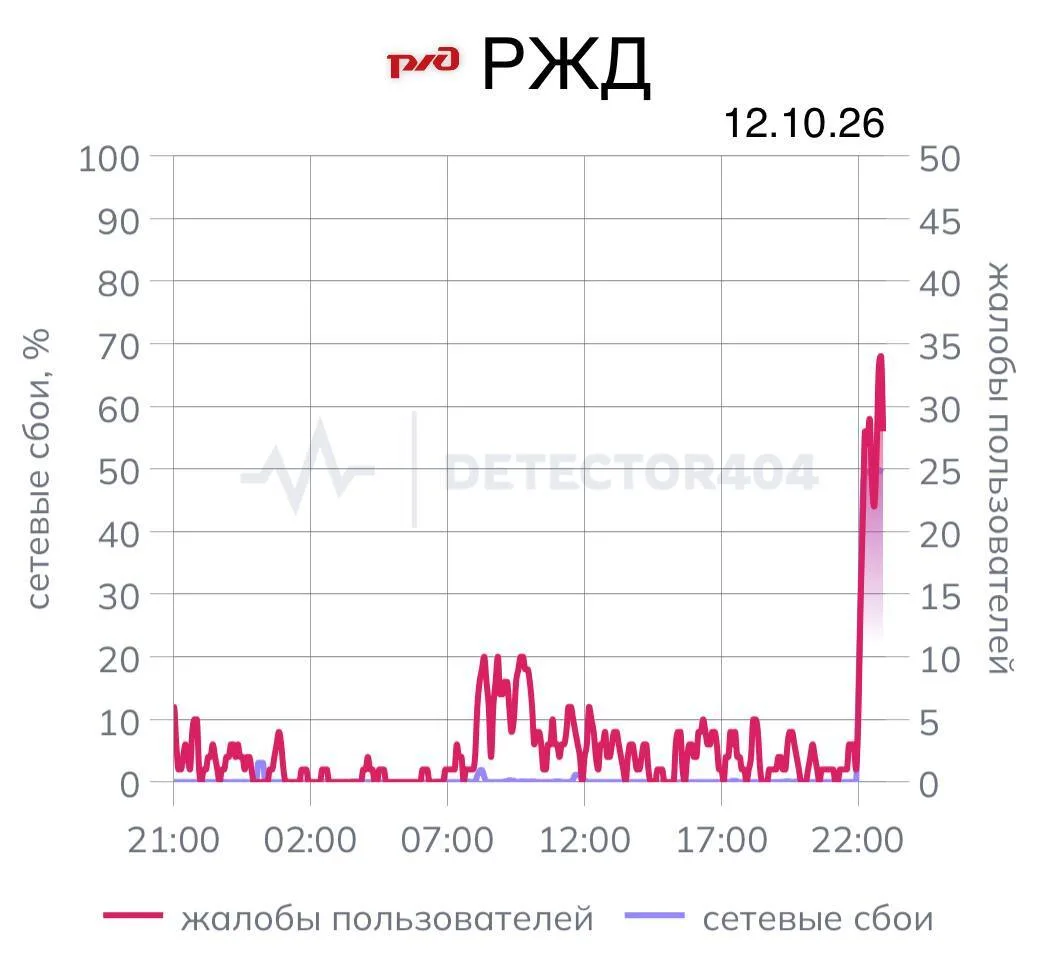 🚆 Пользователи массово жалуются на сбои в работе сайта и приложения РЖД.