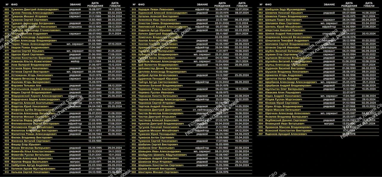 ❗Украинский проект опубликовал список из 1000 погибших военнослужащих 423-го МСП (в/ч 9...