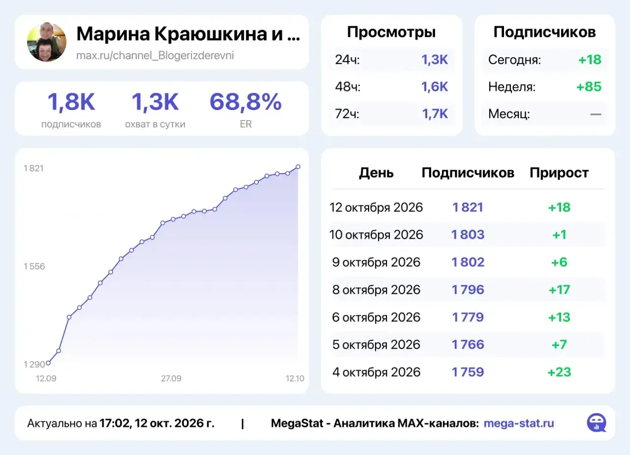 Продам канал( личный блог(блогер)) https://max.ru/channel_Blogerizderevni