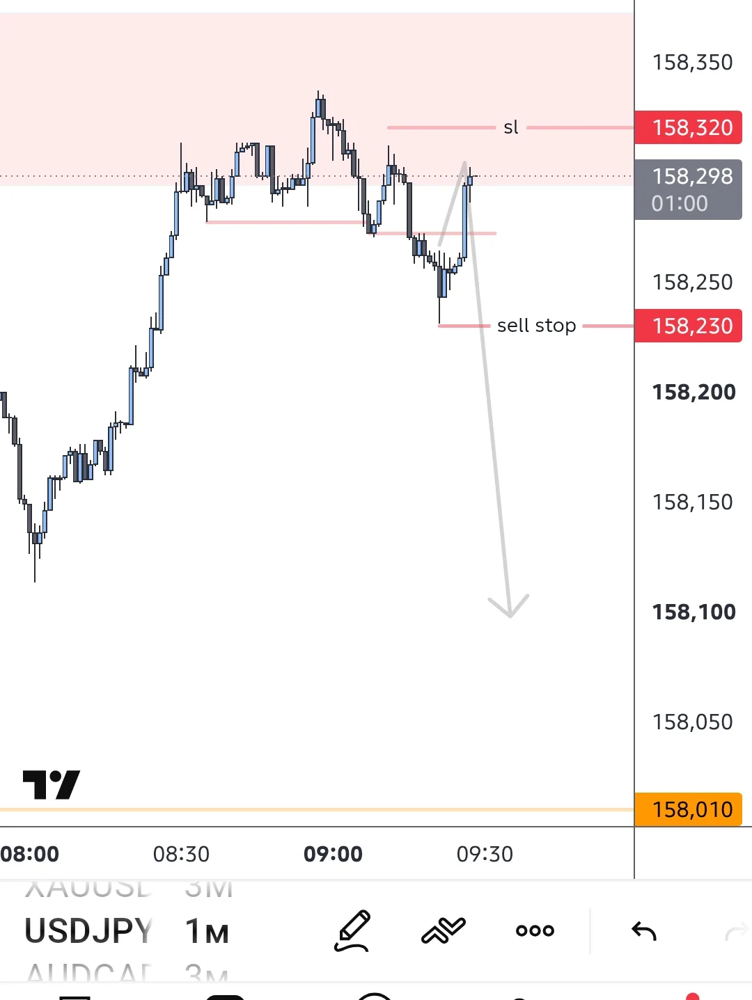 #USDJPY как вариант по ltf