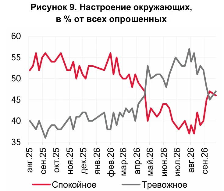 В своём последнем бюллетене «О чём говорят тренды» Банк России показал результаты опрос...