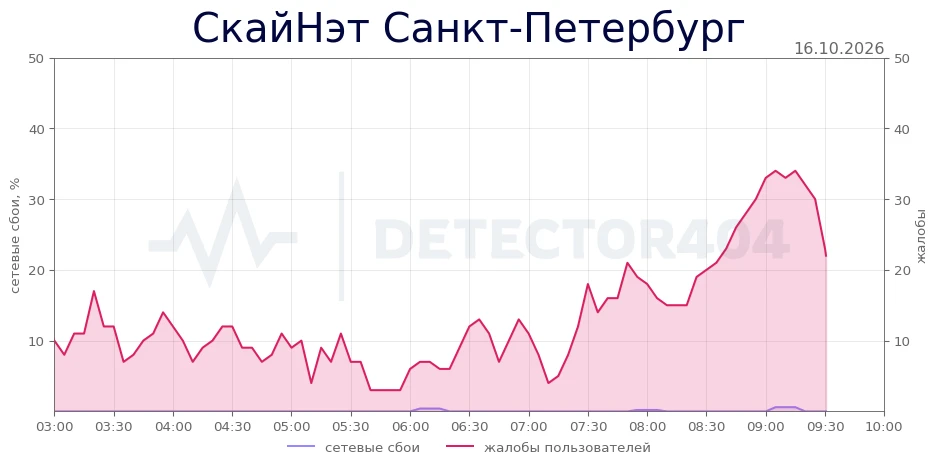 СкайНэт Санкт-Петербург - повышенный фон жалоб