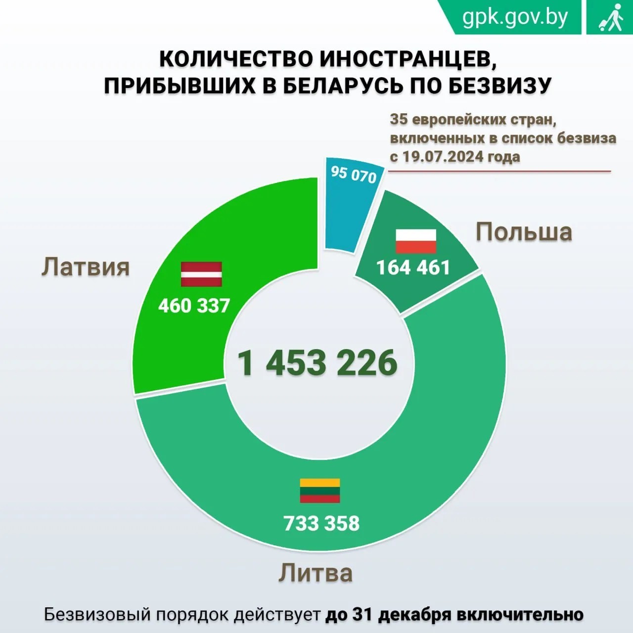 Свыше 195 тысяч иностранцев посетили Беларусь без виз с января — ГПК