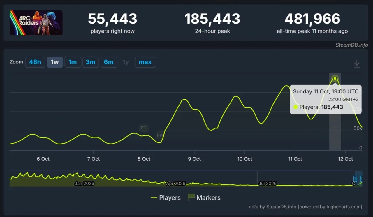 ARC Raiders ожил, теперь официально — онлайн в Steam уже выше 185 тысяч игроков