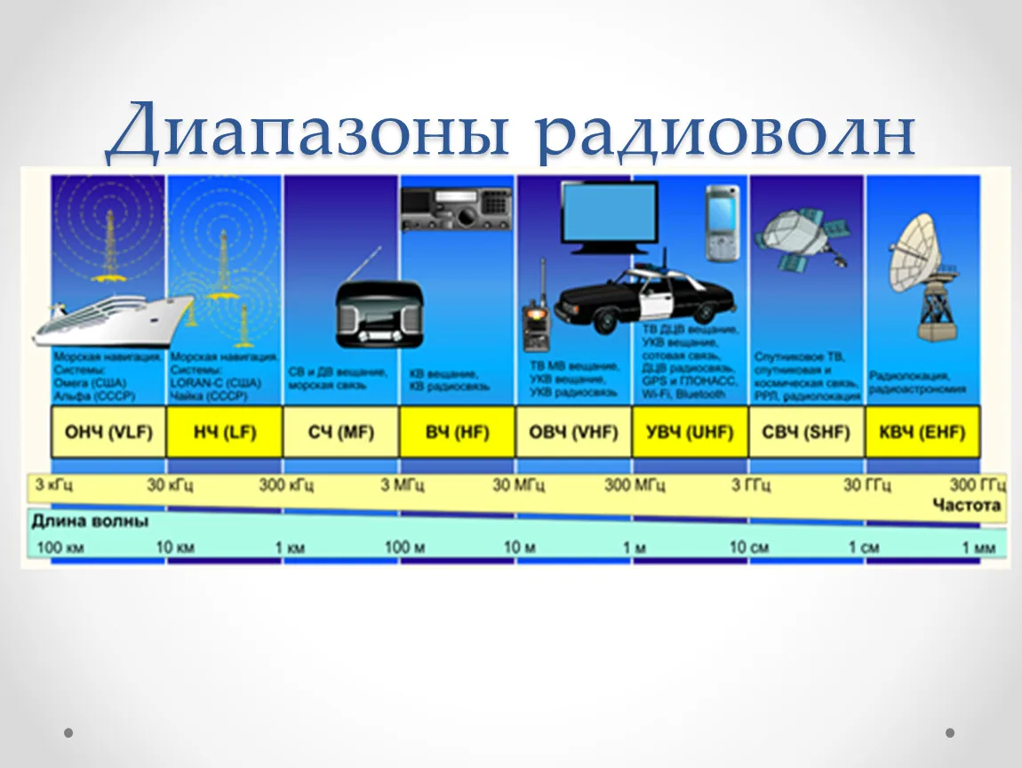 📡 Рубрика: История связи Метровые волны: от искры к голосу в эфире и современной безоп...