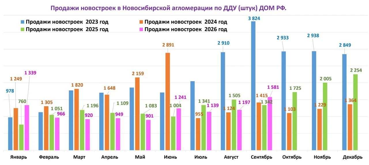 🔝 Представляем лидеров  продаж Новосибирской агломерации по итогам девяти месяцев 2026...