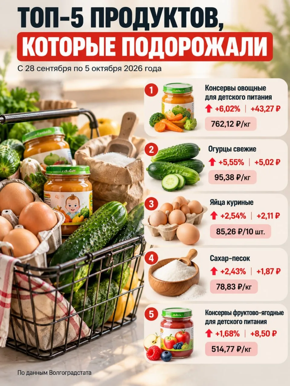 Что подорожало за неделю в Волгограде