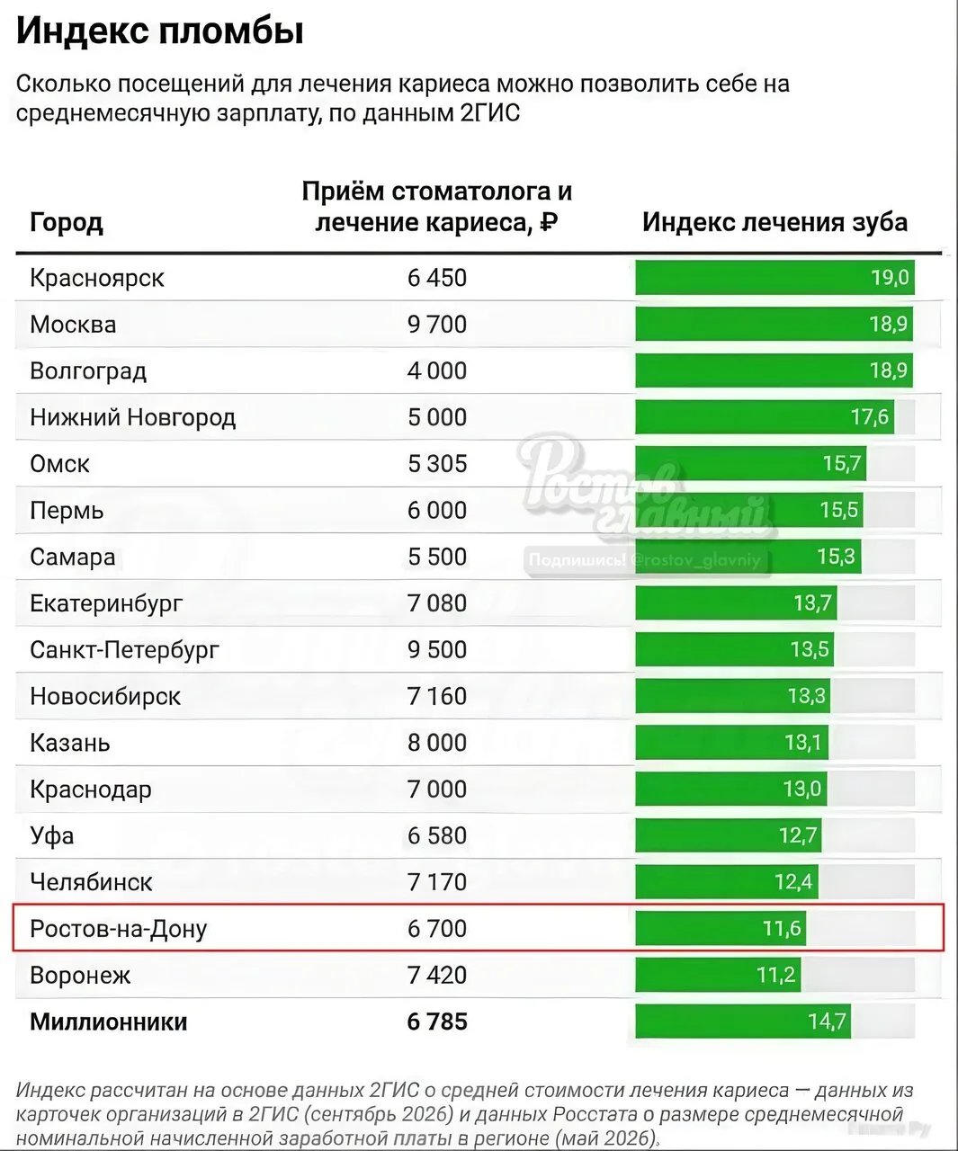 🦷 6700 руб стоит в Ростове поставить пломбу!