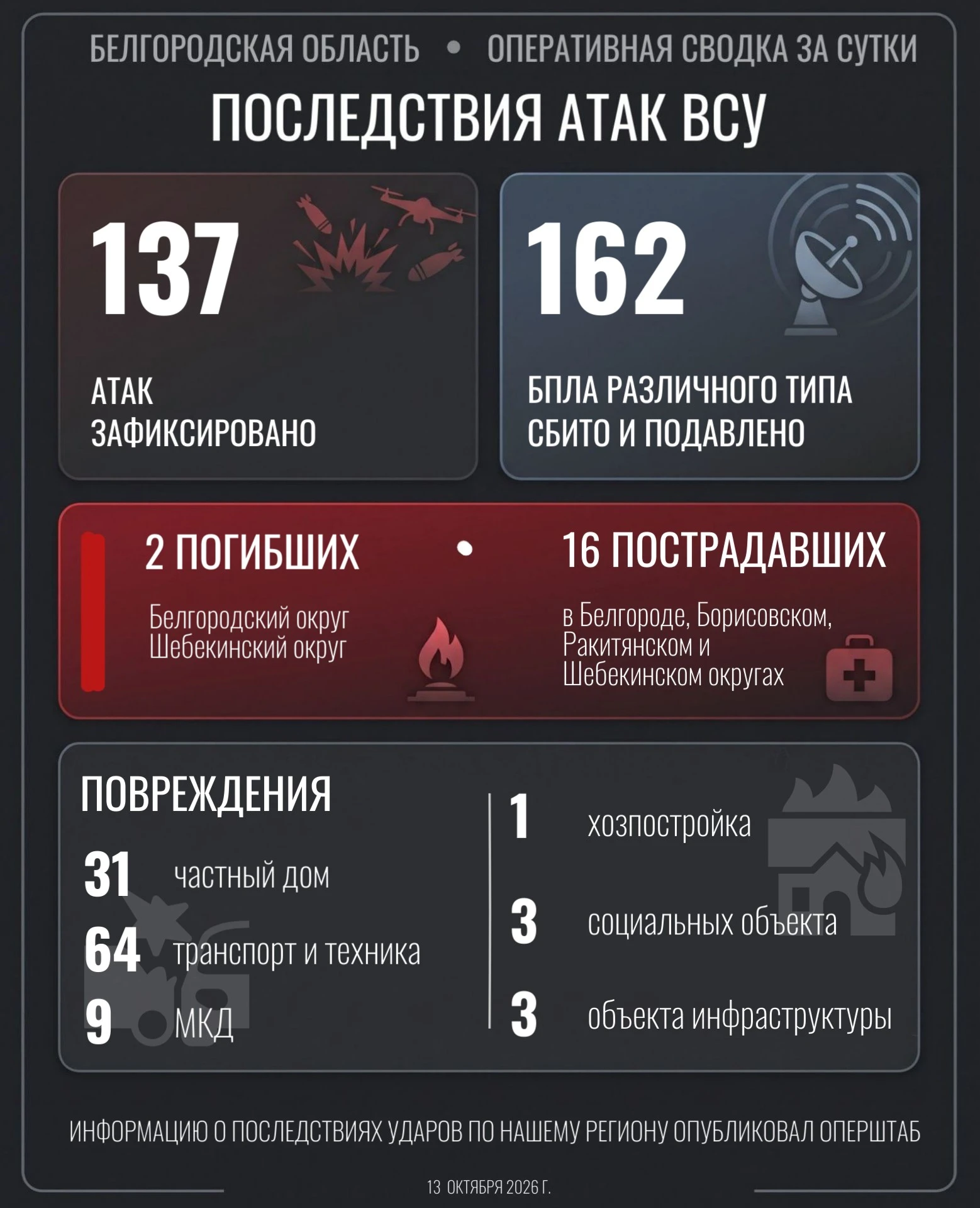 📍 По Белгородскому округу в ходе 1 обстрела выпущен 1 боеприпас и нанесены удары 44 бе...