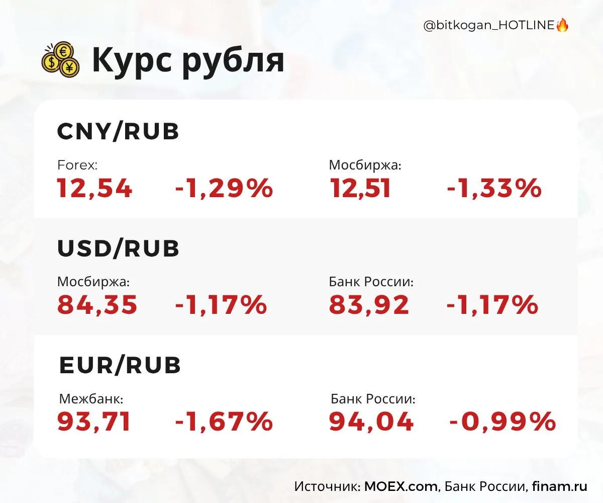 Рубль по старой русской традиции продолжает верить Трампу.