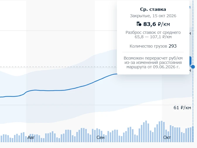 Средняя ставка без НДС на грузоперевозки евро-фурами по данным сервиса АТИ.су на 15.10.26
