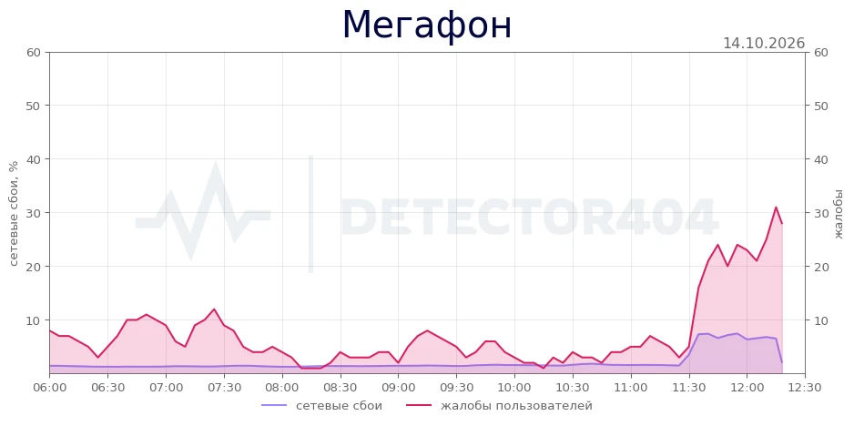 Мегафон - всплеск жалоб