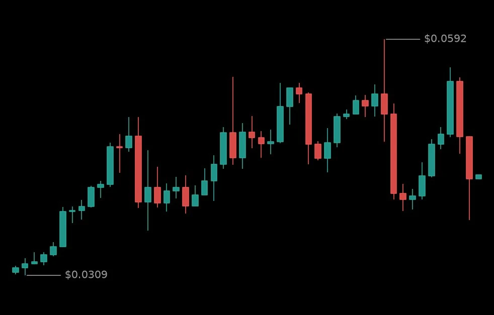 🔴 #ZEREBROUSDT - 0.04248 (-11.61%)