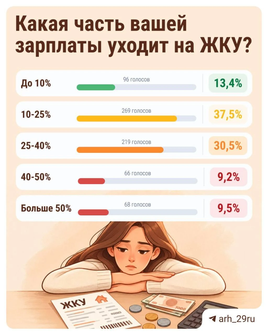 💳 Мы спросили у подписчиков @arh_29ru, какая часть зарплаты уходит на ЖКУ