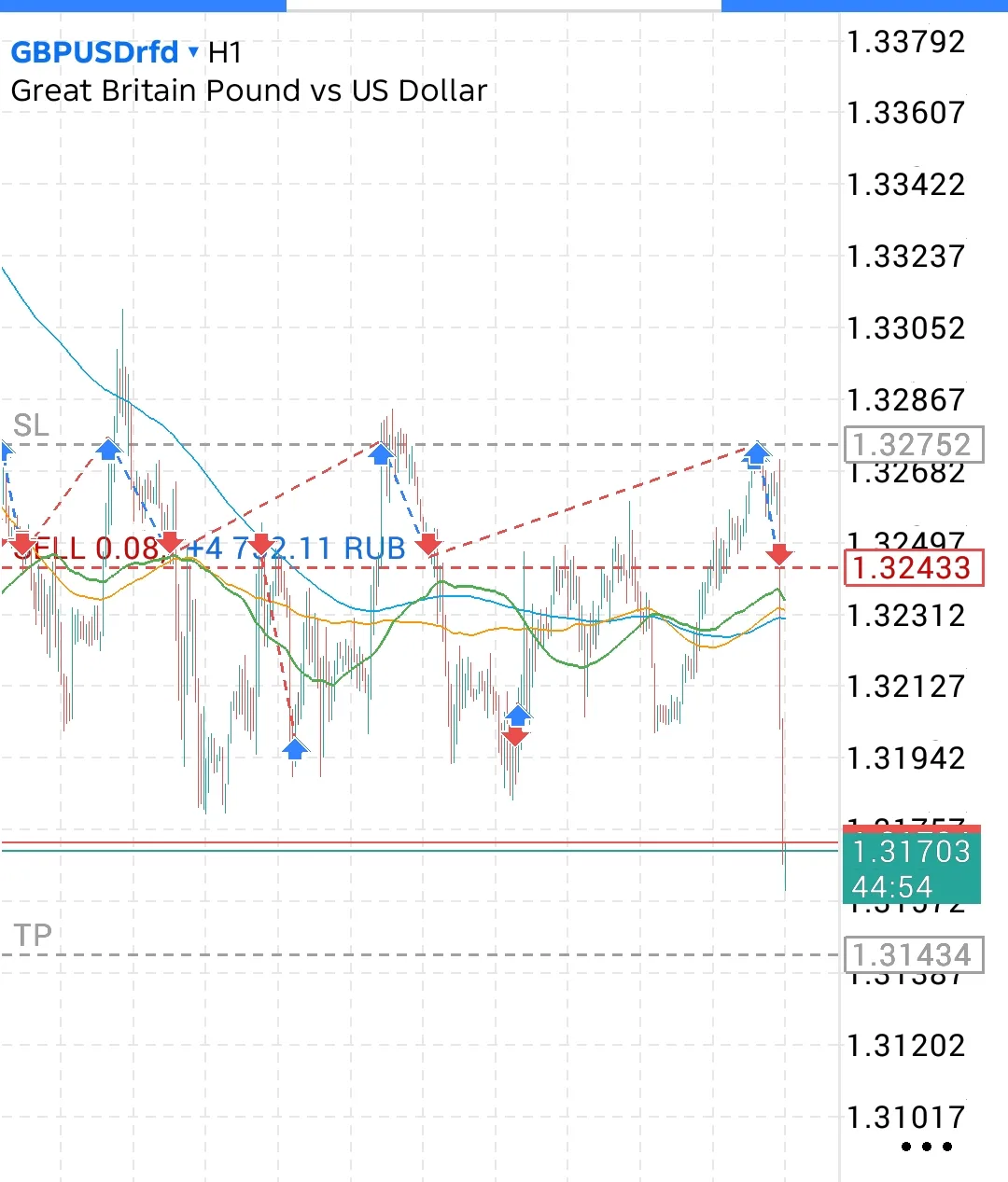 #GBPUSD наш тест стратегии так и болтается . Если до тейка дойдет , убыток у меня будет...