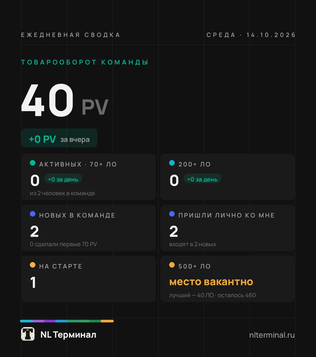 Сводка за 14.10.2026
