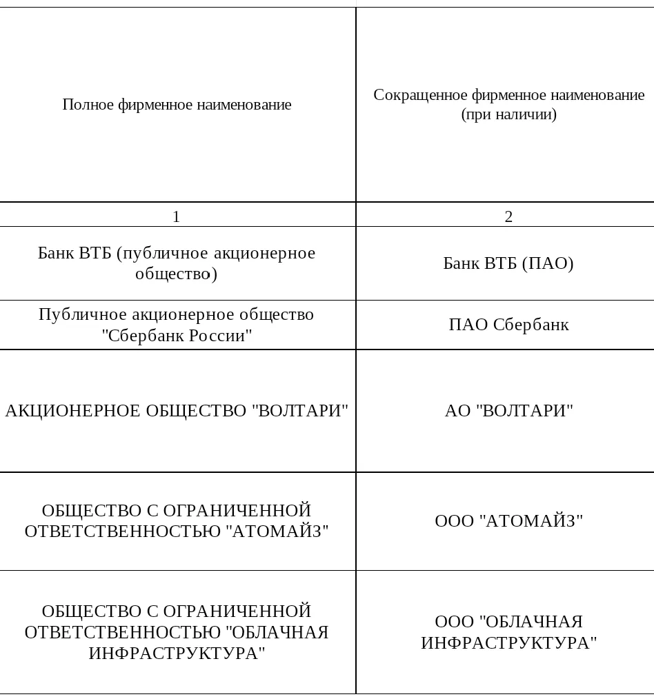 В реестр цифровых депозитариев внесены 5 первых организаций, а в реестр организаций, ос...