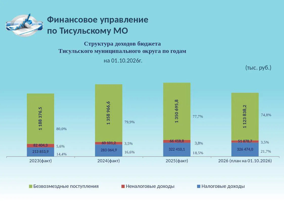 👉 Структура доходов бюджета Тисульского муниципального округа по состоянию на 01.10.20...
