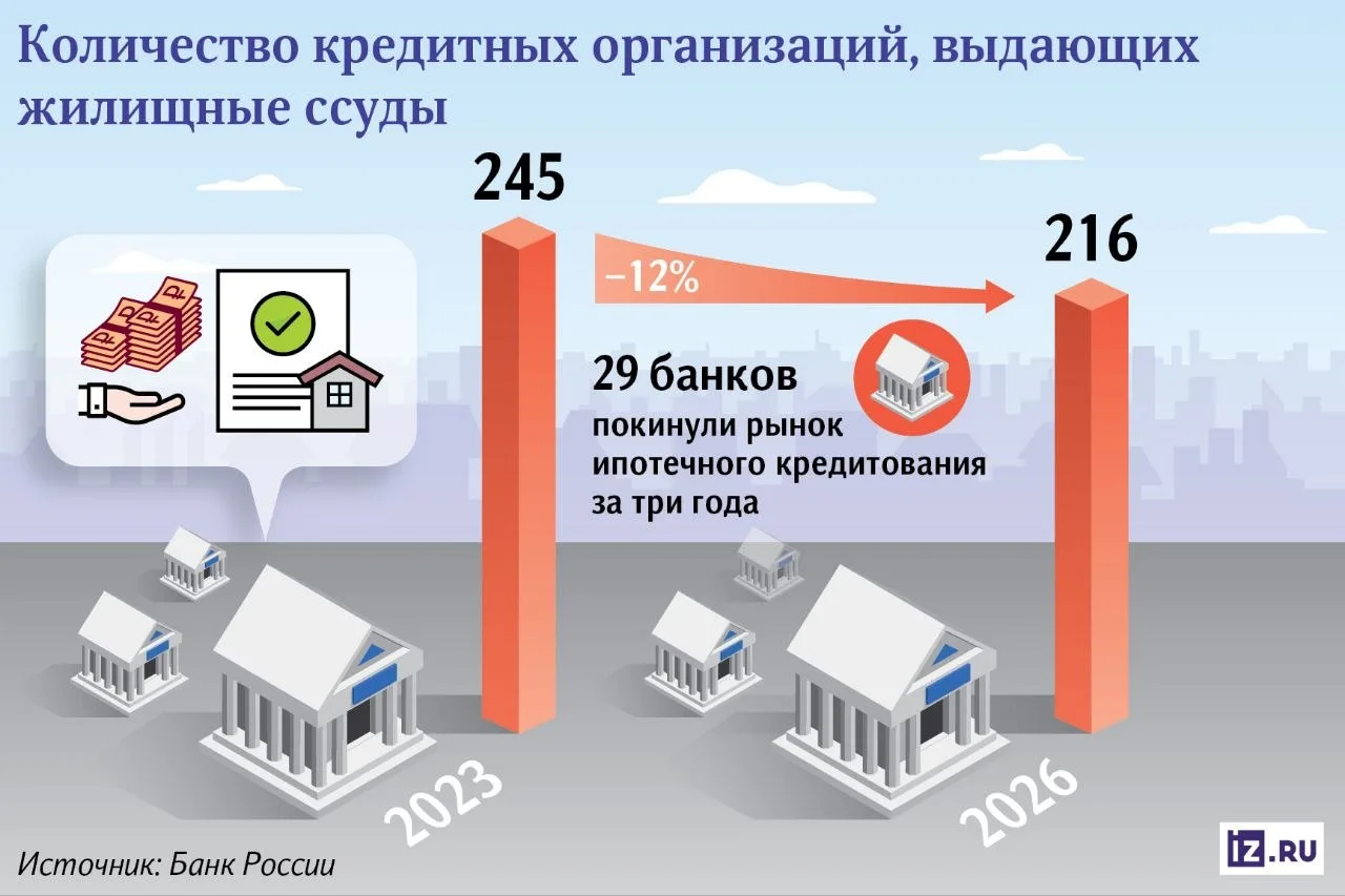 Количество банков, выдающих ипотеку, за три года сократилось на 13% – с 249 до 216, сле...