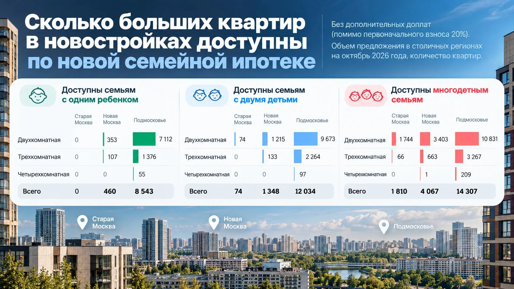👨‍👩‍👦 Выбор больших квартир по семейной ипотеке вырос до 9 раз