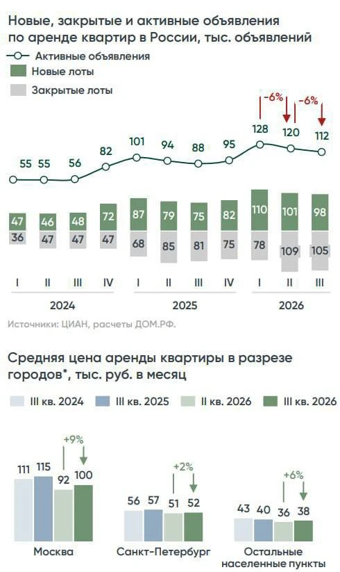 В сентябре банки оформили 125 тыс. ипотек на 614 млрд рублей — больше, чем в любой друг...