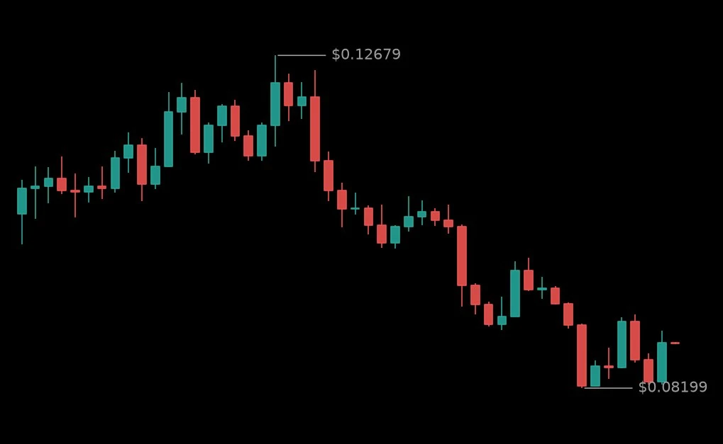 🟢 #STRKUSDT - 0.08808 (-16.99%)