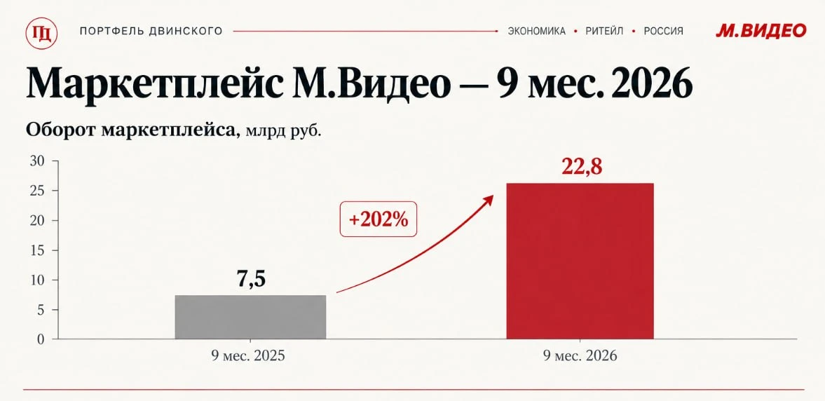 Маркетплейс «М.Видео» утроил оборот. Что с доходностью?