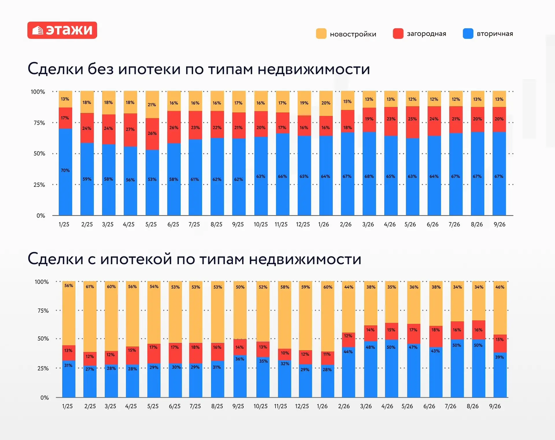 На новостройки пришлось лишь 13% сделок без ипотеки в сентябре — Ильдар Хусаинов опубли...
