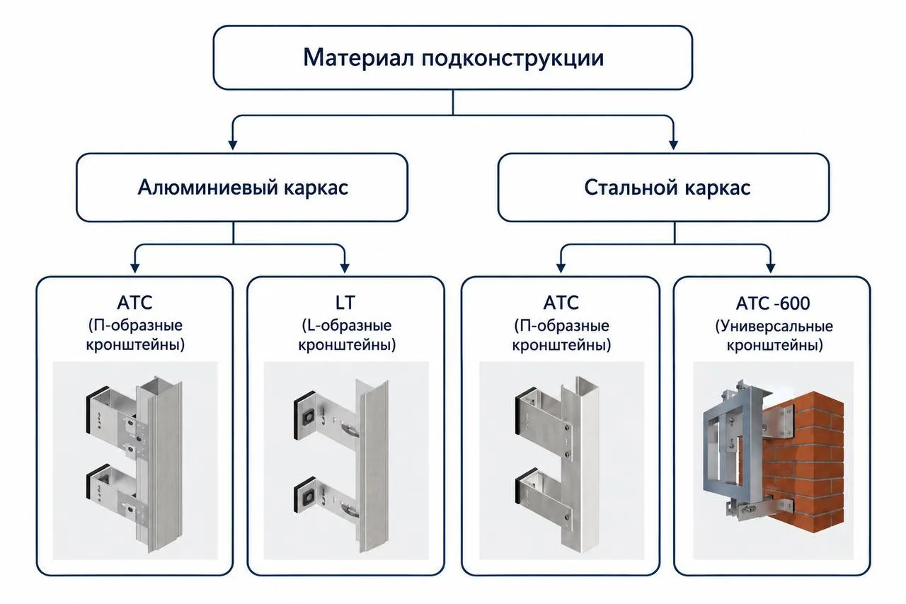 Классификация подсистемы U-kon по материалу подконструкции
