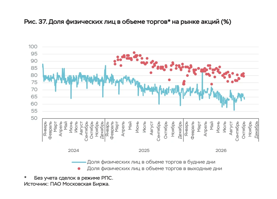 В сентябре стало больше торгующих акциями физических лиц. В будние дни их средняя доля ...